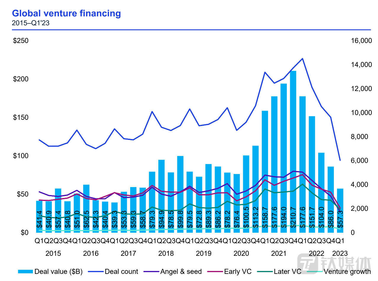 降幅较大的风险投资市场（来源：毕马威报告）
