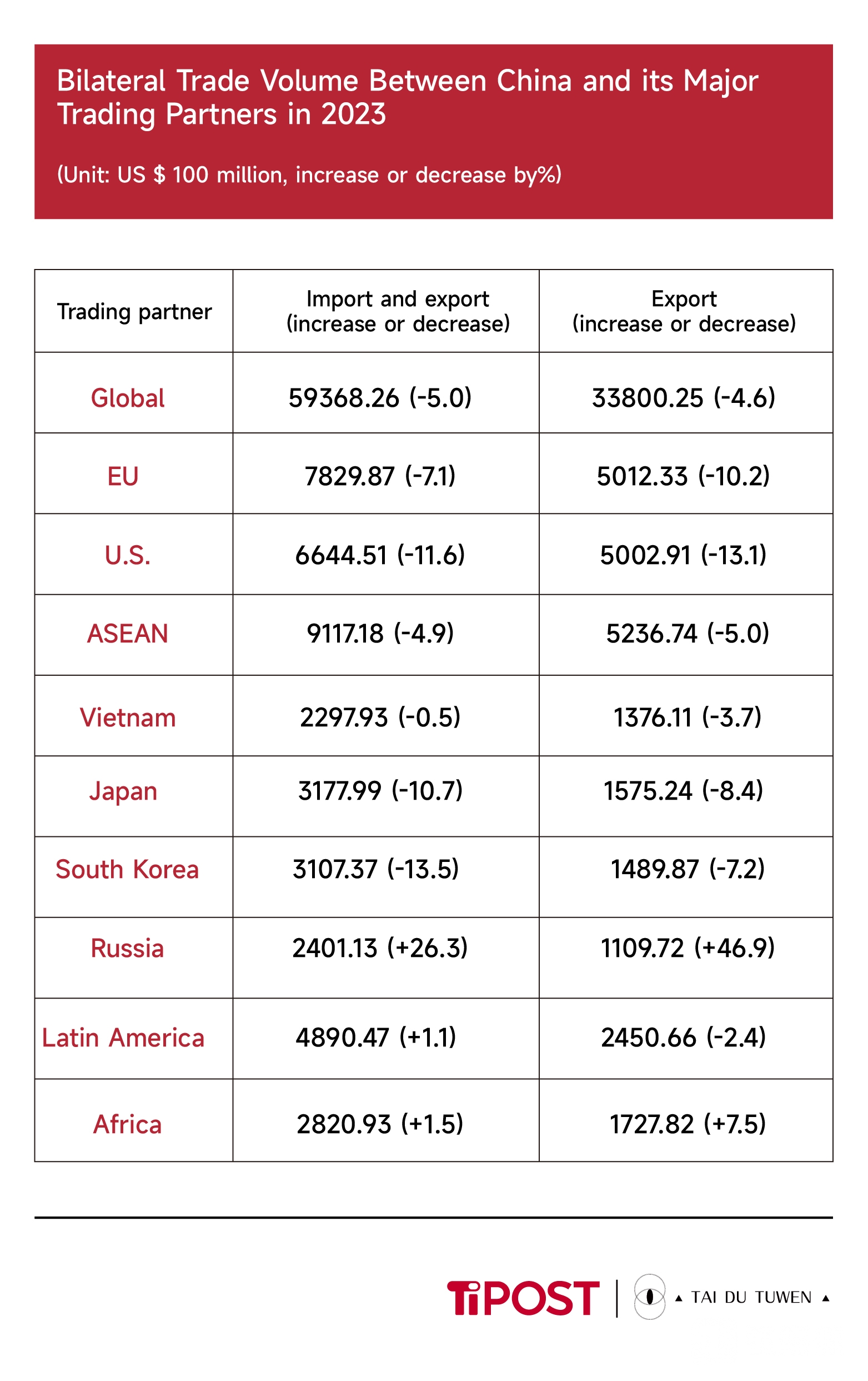Source: General Administration of Customs, Statistical Alert, www.customs.gov.cn