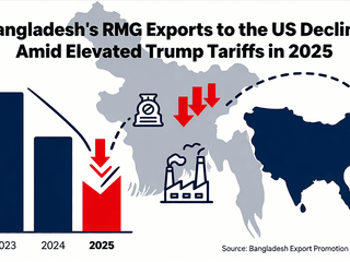 Bangladesh's RMG Exports to the US Decline Amid Elevated Trump Tariffs in 2025