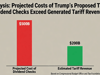 Analysis: Projected Costs of Trump’s Proposed Tariff Dividend Checks Exceed Generated Tariff Revenues