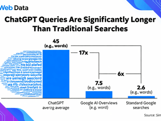 SimilarWeb Data Reveals ChatGPT Queries Are 17 Times Longer Than Google Searches and 6 Times Longer Than Google's AI Mode