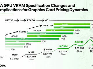 NVIDIA GPU VRAM Specification Changes and Their Implications for Graphics Card Pricing Dynamics