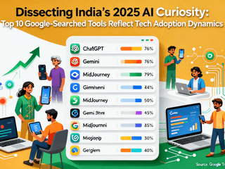 Dissecting India’s 2025 AI Curiosity: Top 10 Google-Searched Tools Reflect Tech Adoption Dynamics