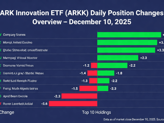 ARK Innovation ETF (ARKK) Daily Position Changes Overview(December 10, 2025)