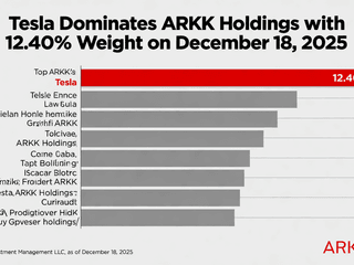 Tesla Dominates ARKK Holdings with 12.40% Weight on December 18, 2025