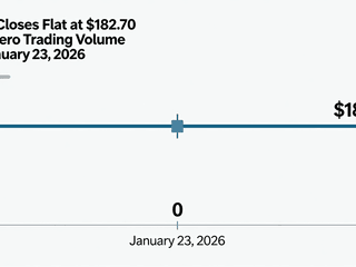 MMC Closes Flat at $182.70 with Zero Trading Volume on January 23, 2026