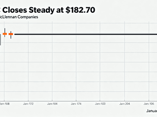 MMC Closes Steady at $182.70 with No Price Movement on January 28, 2026