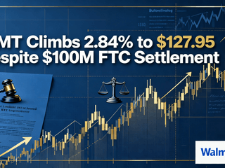 WMT Climbs 2.84% to $127.95 Despite $100M FTC Settlement