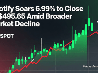 Spotify Soars 6.99% to Close at $495.65 Amid Broader Market Decline
