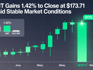 AMT Gains 1.42% to Close at $173.71 Amid Stable Market Conditions
