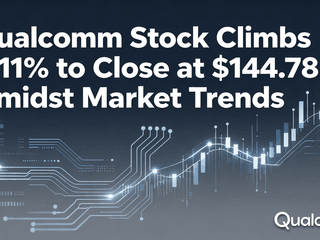 Qualcomm Stock Climbs 3.11% to Close at $144.78 Amidst Market Trends