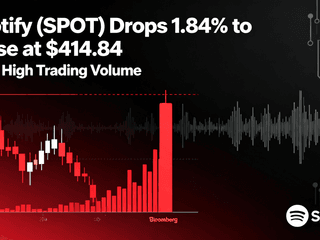 Spotify (SPOT) Drops 1.84% to Close at $414.84 Amid High Trading Volume