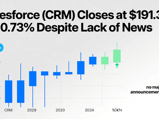 Salesforce (CRM) Closes at $191.35, Up 0.73% Despite Lack of News