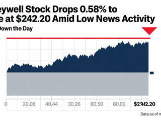 Honeywell Stock Drops 0.58% to Close at $242.20 Amid Low News Activity