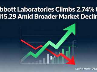 Abbott Laboratories Climbs 2.74% to $115.29 Amid Broader Market Decline