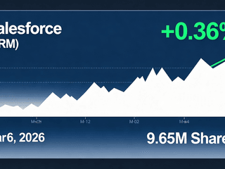 Salesforce (CRM) Gains 0.36% with 9.65M Shares Traded on March 6, 2026