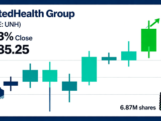 UnitedHealth (UNH) Climbs 1.03% to Close at $285.25 with Active Trading Volume of 6.87M Shares