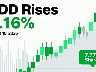 PDD Rises 2.16% with Strong Trading Volume of 7.77 Million Shares on March 10, 2026