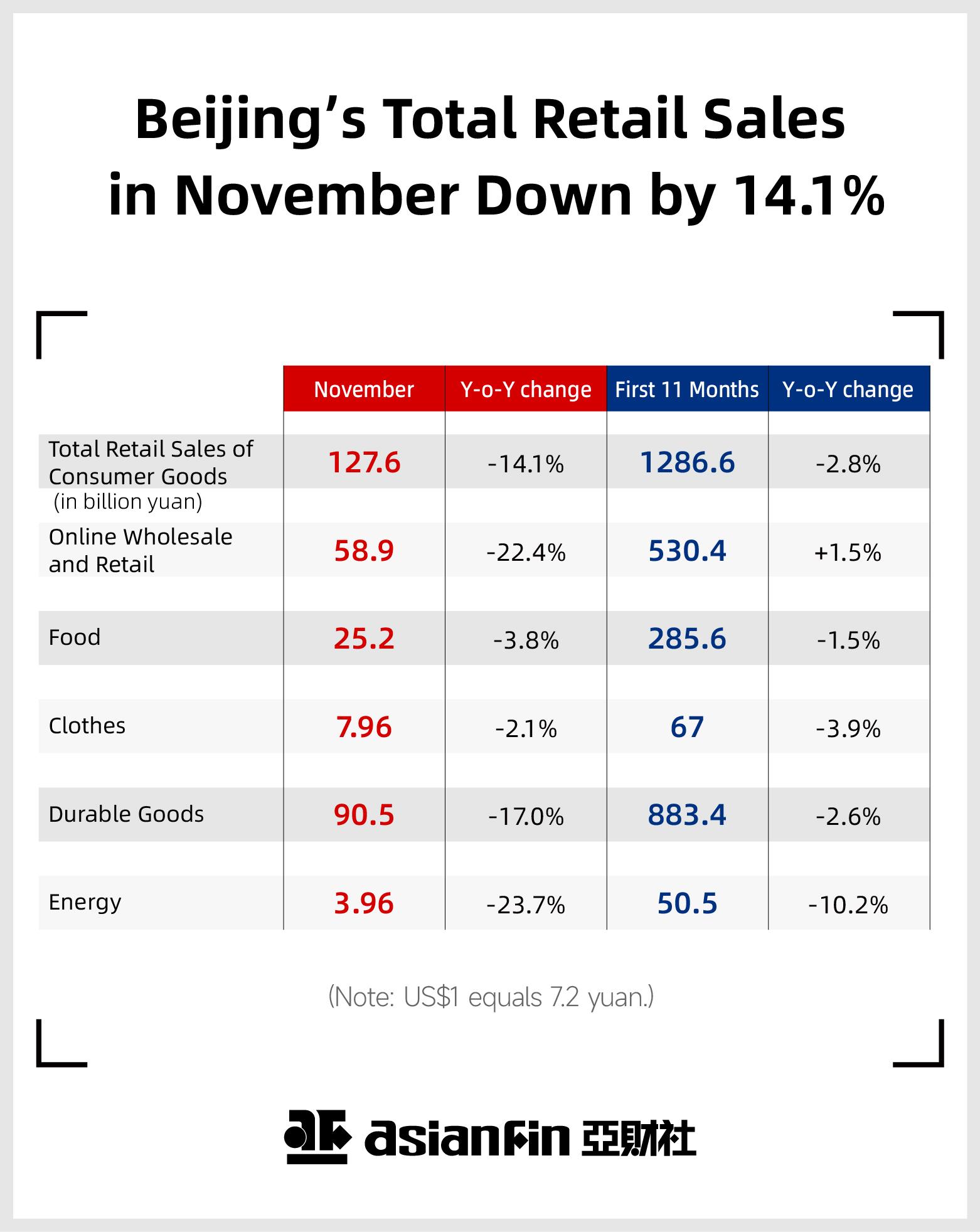 Beijing experienced a sharp fall in retail sales in November.