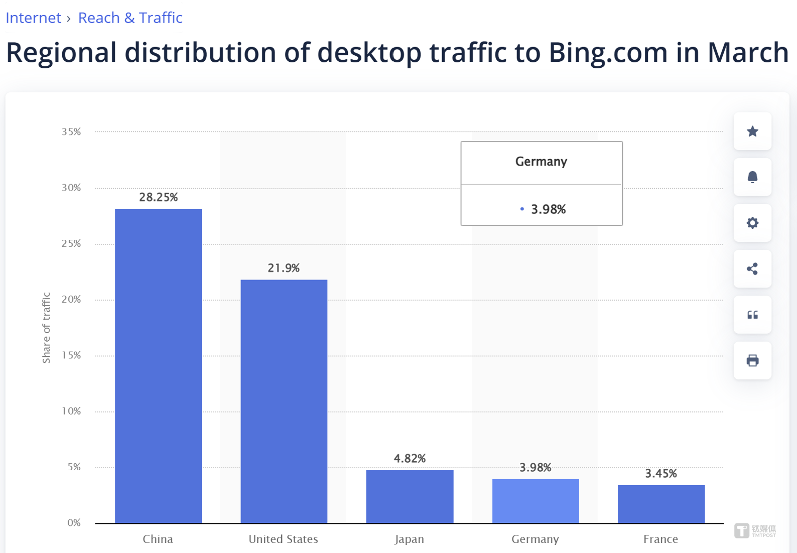 Over the past year, Bing China has consistently held the top spot in China&rsquo;s desktop search engine market. Image source: statcounter