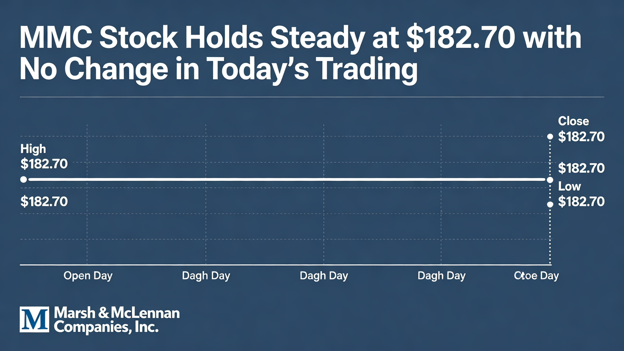 MMC Stock Holds Steady at $182.70 with No Change in Today's Trading
