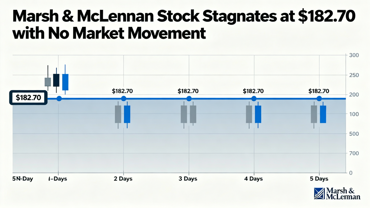 Marsh & McLennan Stock Stagnates at $182.70 with No Market Movement