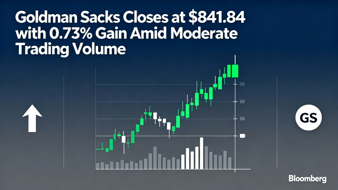 Goldman Sachs Closes at $841.84 with 0.73% Gain Amid Moderate Trading Volume
