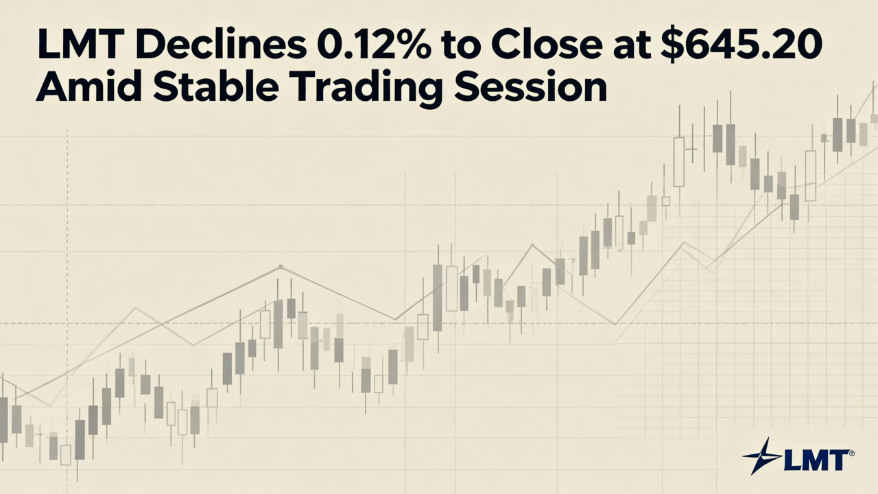 LMT Declines 0.12% to Close at $645.20 Amid Stable Trading Session