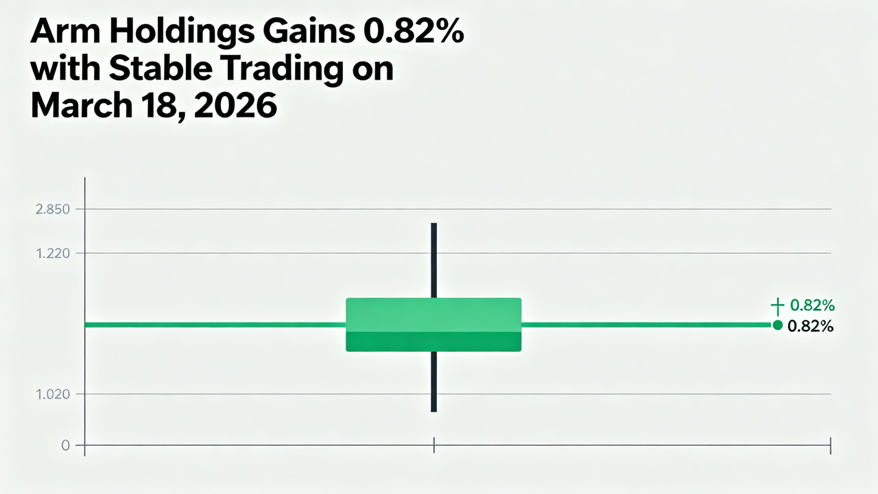 Arm Holdings Gains 0.82% with Stable Trading on March 18, 2026
