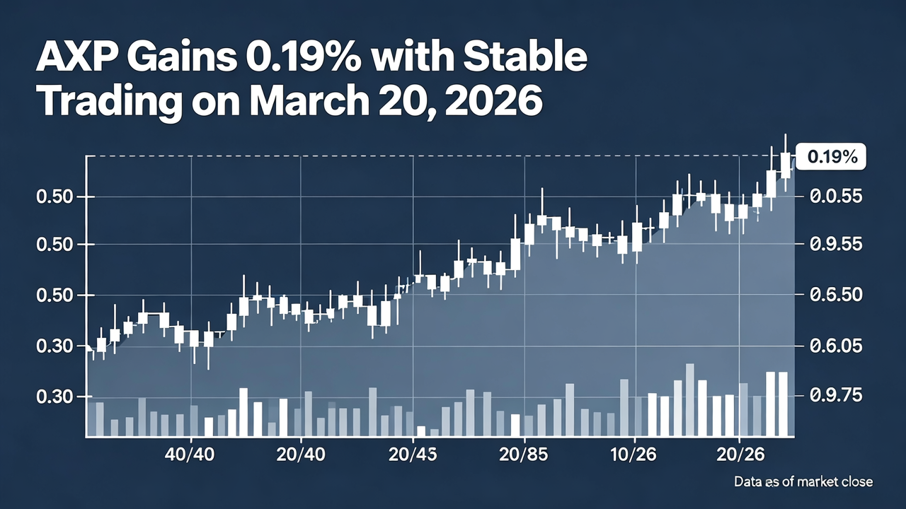 AXP Gains 0.19% with Stable Trading on March 20, 2026