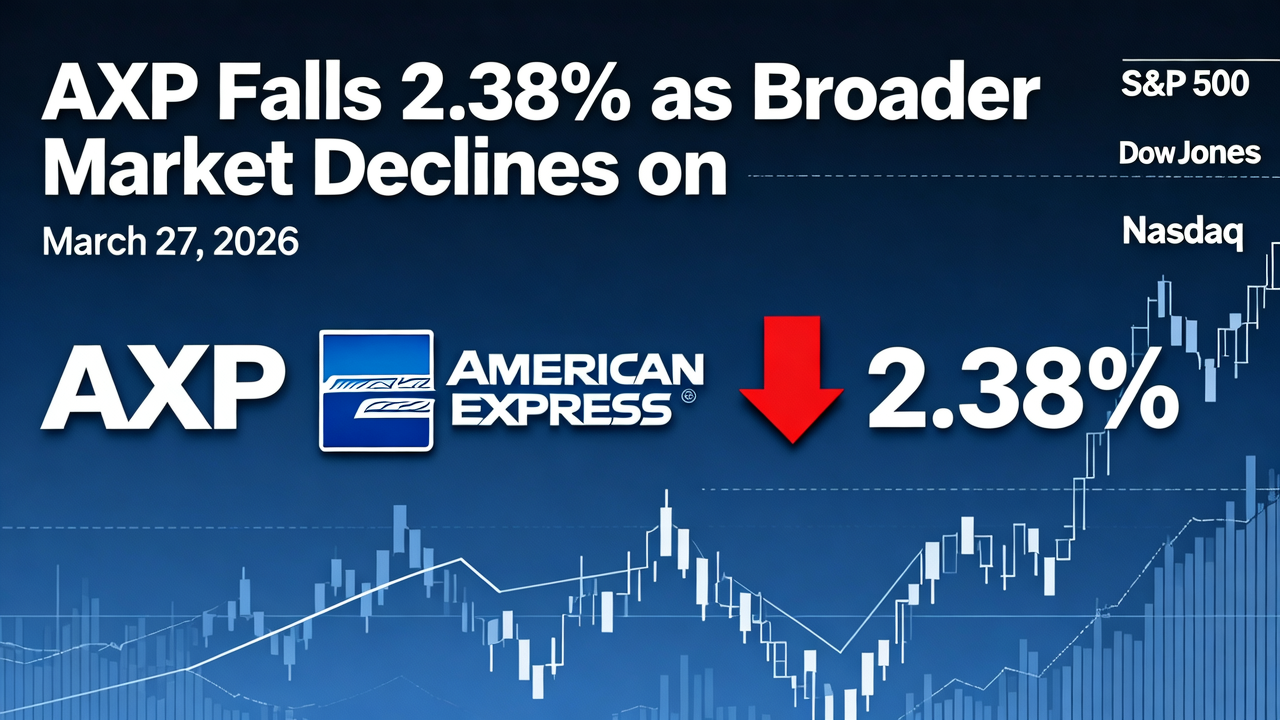 AXP Falls 2.38% as Broader Market Declines on March 27, 2026