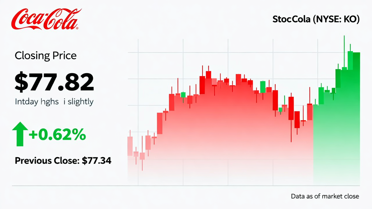 Coca-Cola (KO) Closes Slightly Down at $77.82 but Gains 0.62% from Previous Day