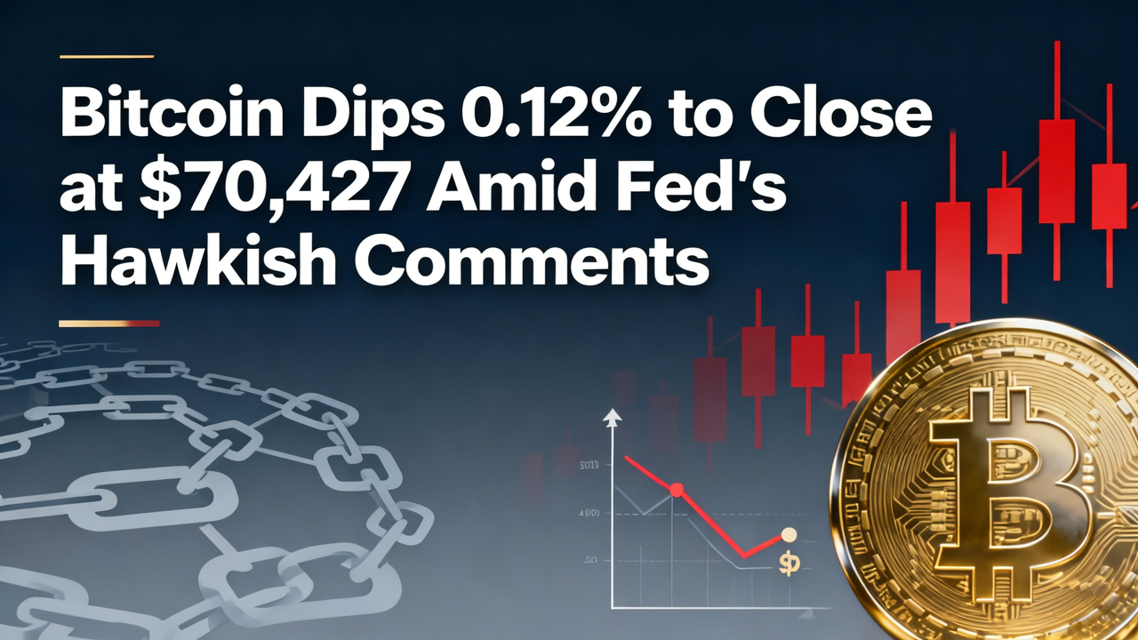 Bitcoin Dips 0.12% to Close at $70,427 Amid Fed's Hawkish Comments
