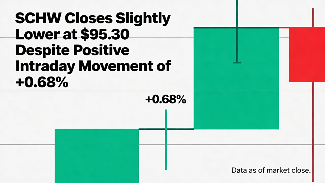 SCHW Closes Slightly Lower at $95.30 Despite Positive Intraday Movement of +0.68%