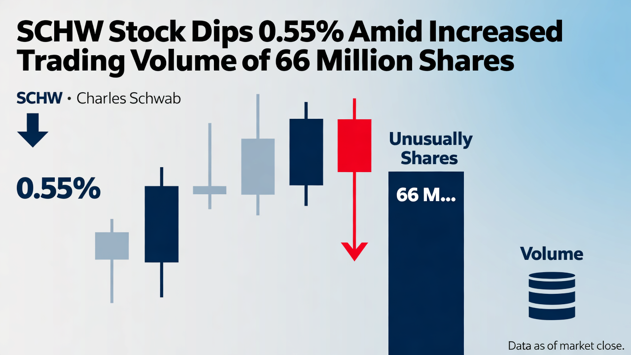 SCHW Stock Dips 0.55% Amid Increased Trading Volume of 66 Million Shares