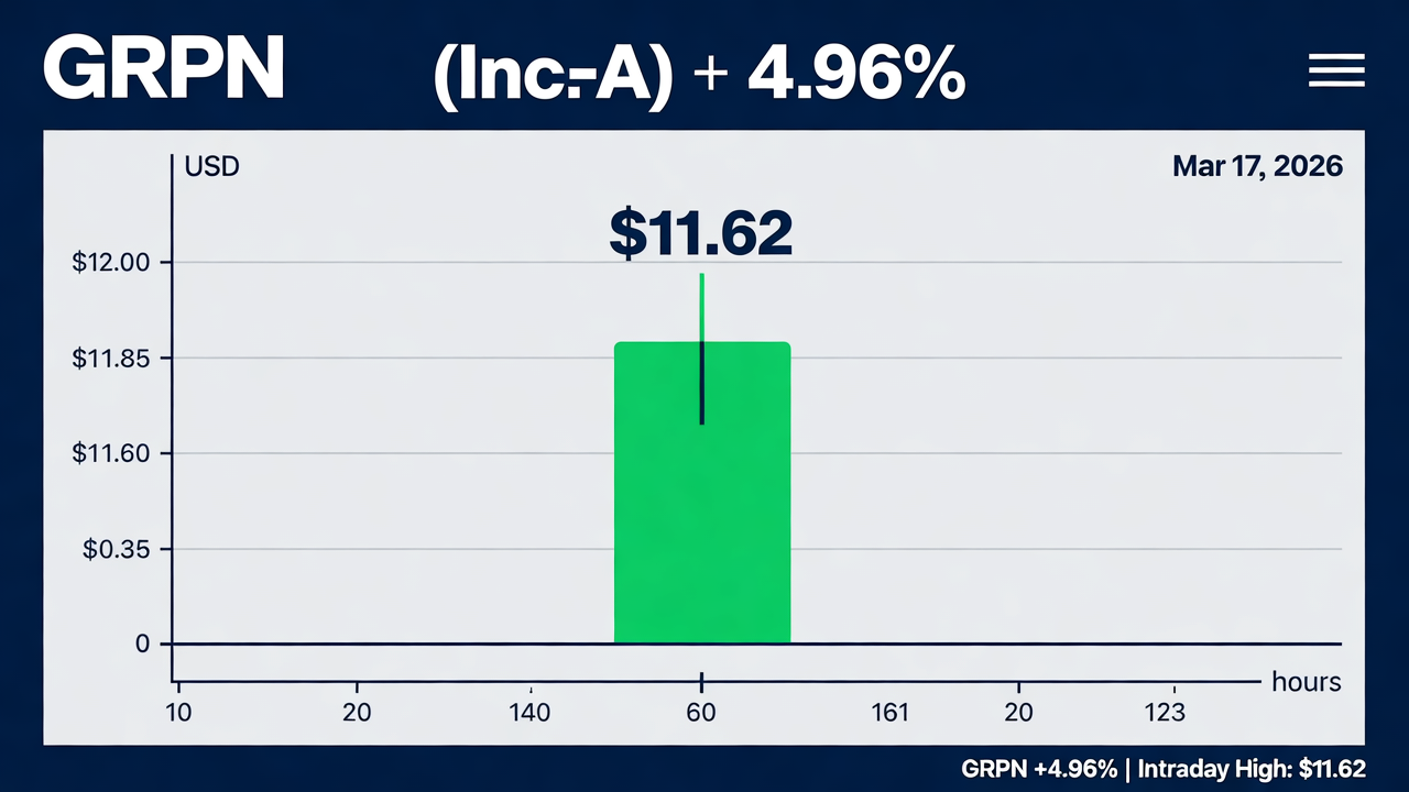 Groupon Inc-A (GRPN) Climbs 4.96% with Intraday High of $11.62 on March 17, 2026
