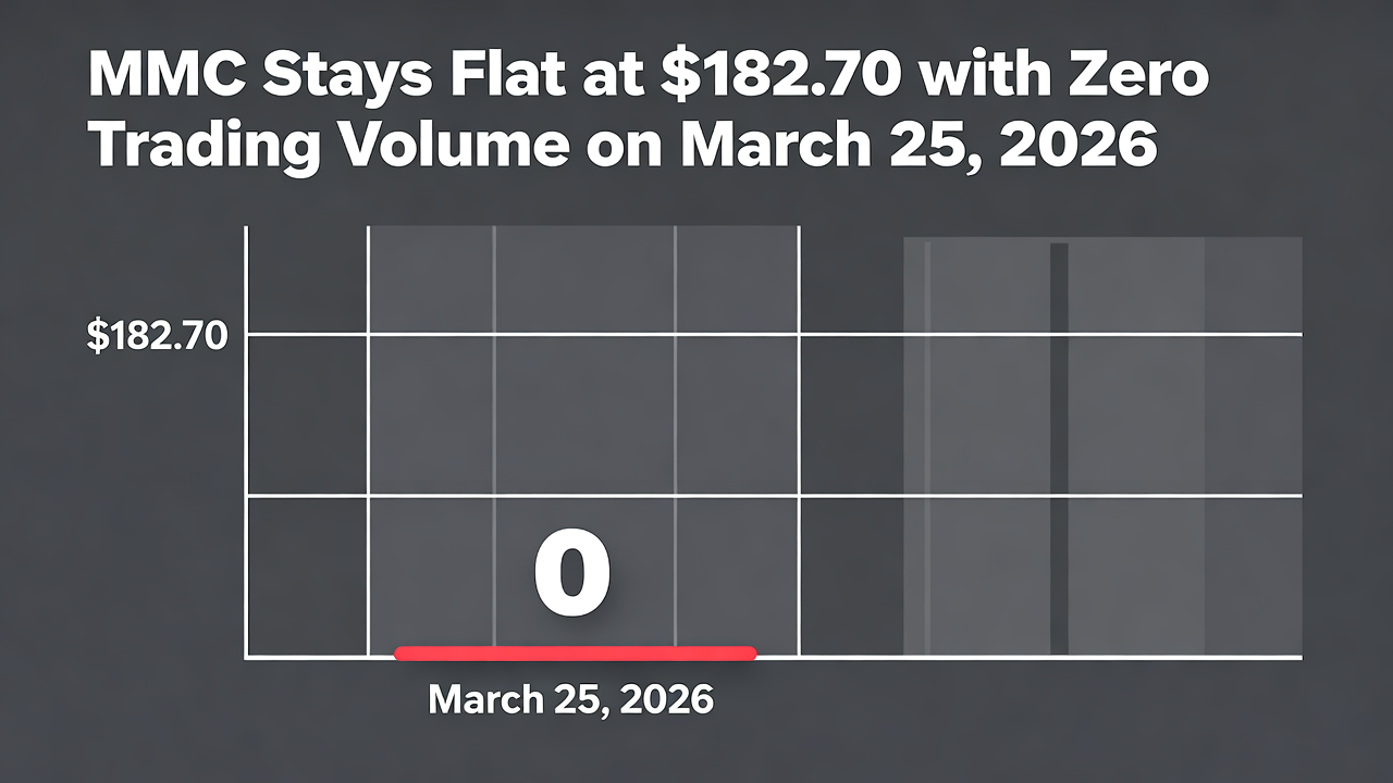MMC Stays Flat at $182.70 with Zero Trading Volume on March 25, 2026