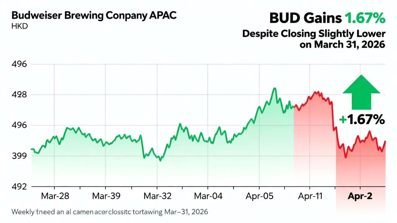 BUD Gains 1.67% Despite Closing Slightly Lower on March 31, 2026