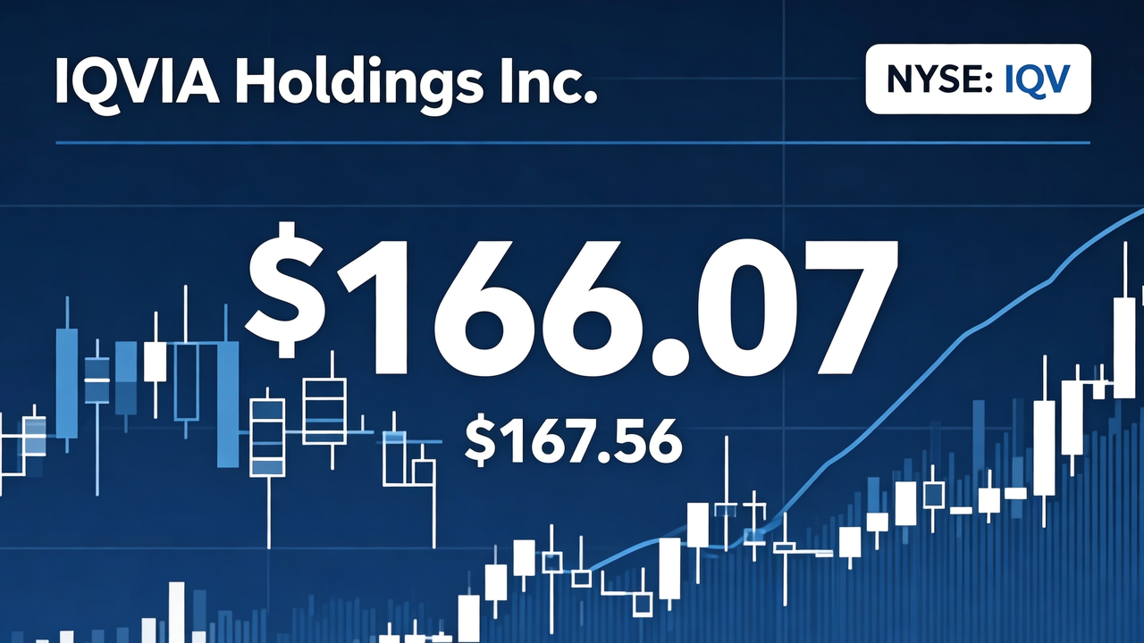 IQVIA Holdings Inc. Closes at $166.07 After Hitting Daily High of $167.56 Amid Active Trading