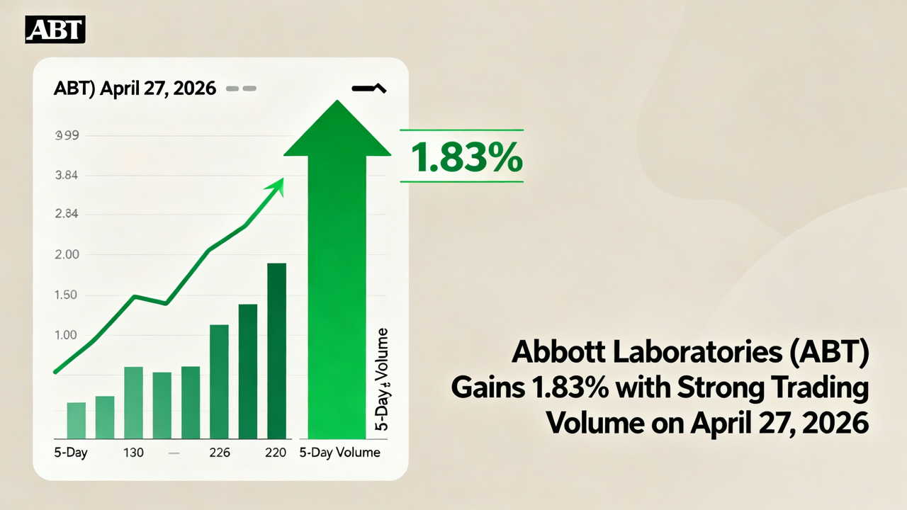 Abbott Laboratories (ABT) Gains 1.83% with Strong Trading Volume on April 27, 2026