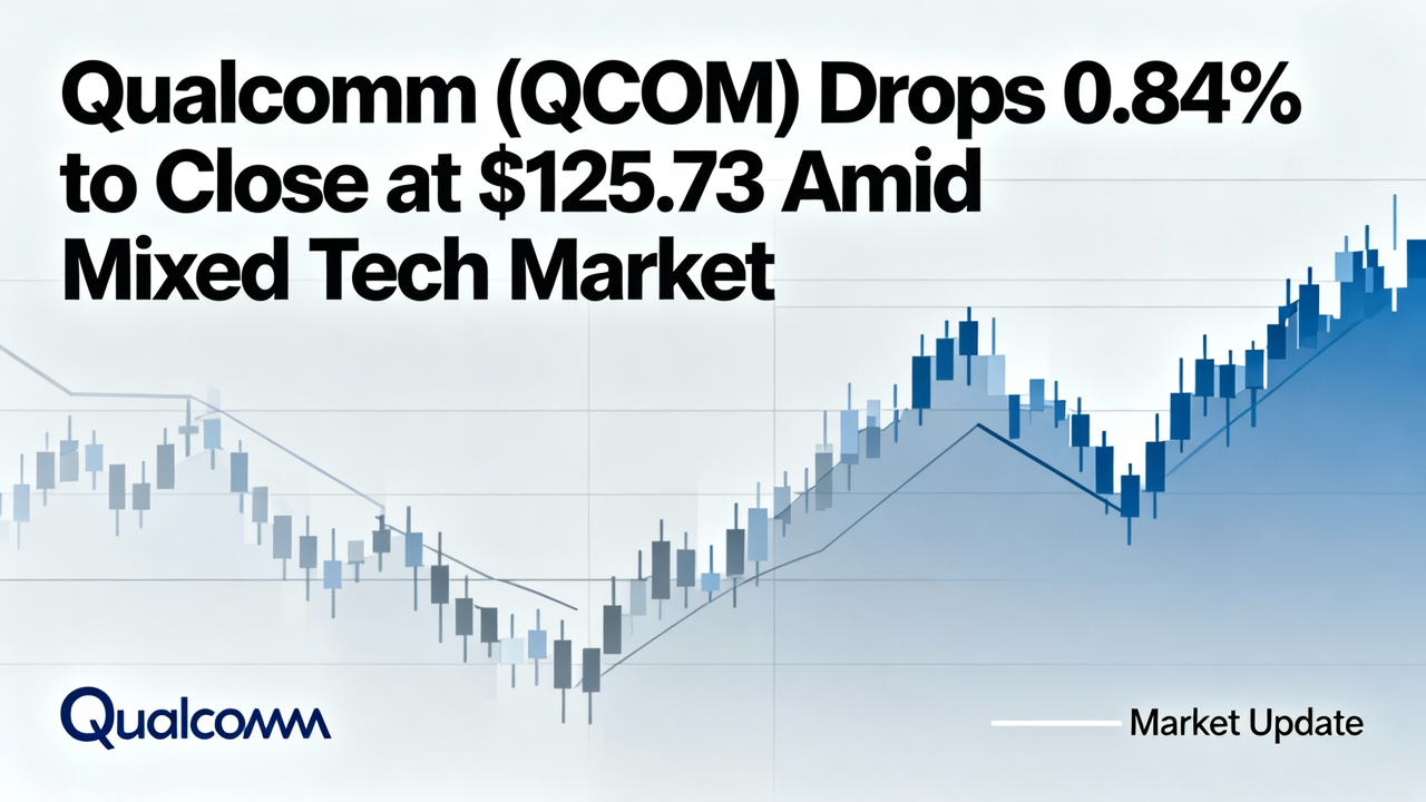 Qualcomm (QCOM) Drops 0.84% to Close at $125.73 Amid Mixed Tech Market
