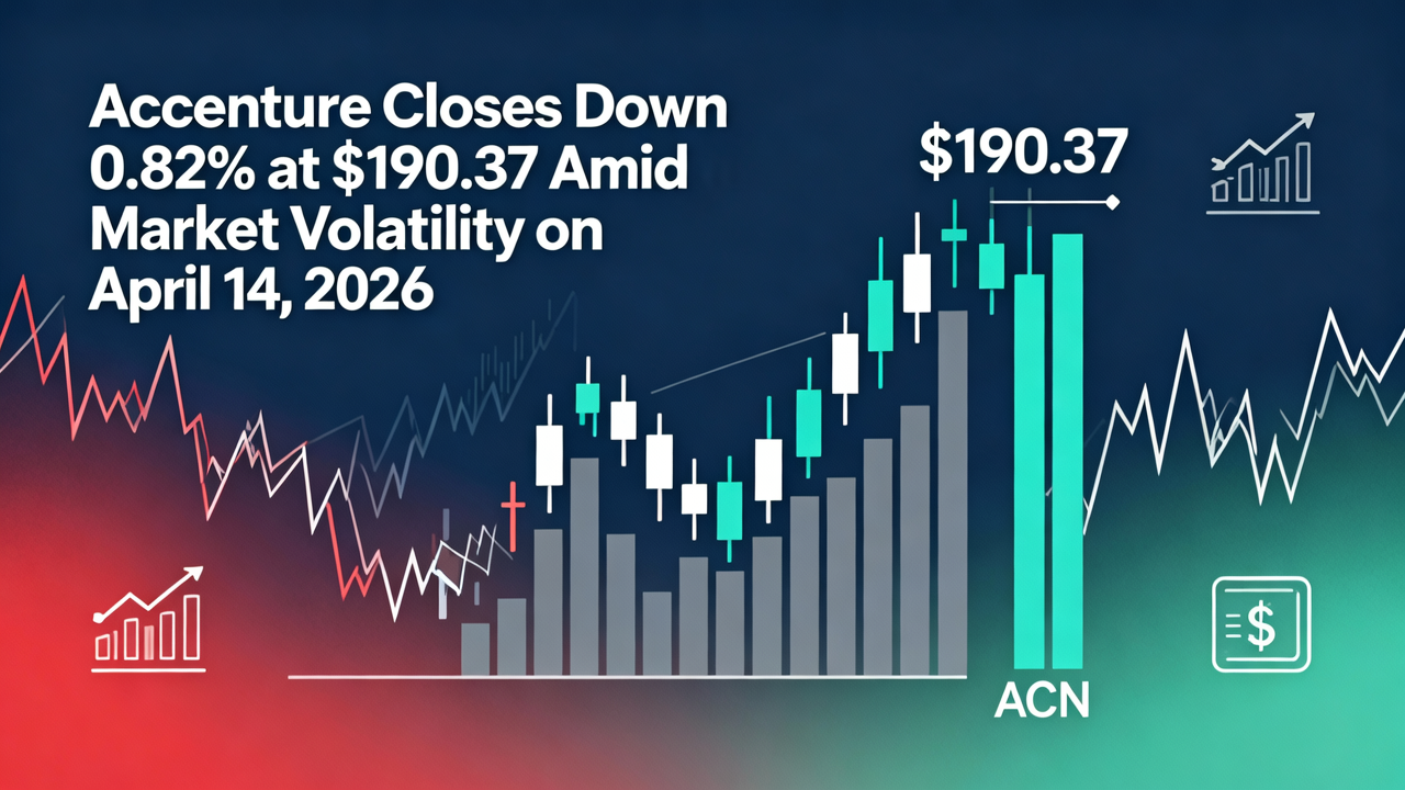 Accenture Closes Down 0.82% at $190.37 Amid Market Volatility on April 14, 2026
