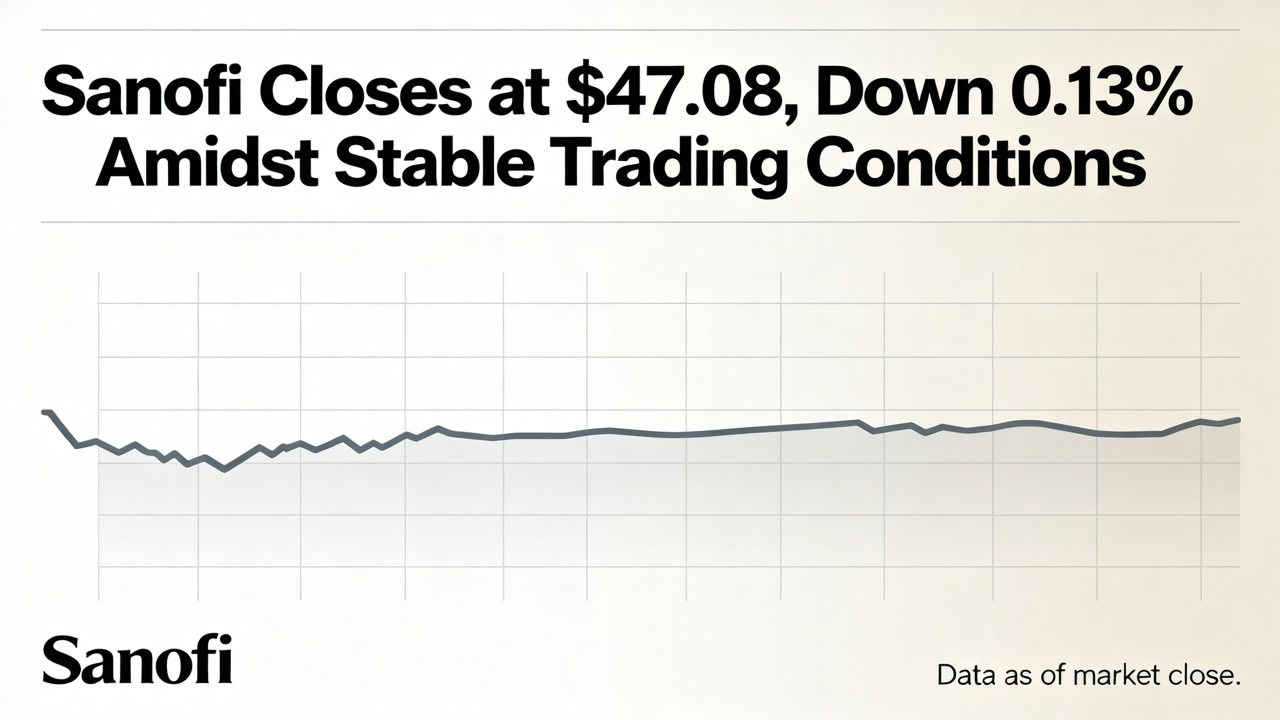 Sanofi Closes at $47.08, Down 0.13% Amidst Stable Trading Conditions
