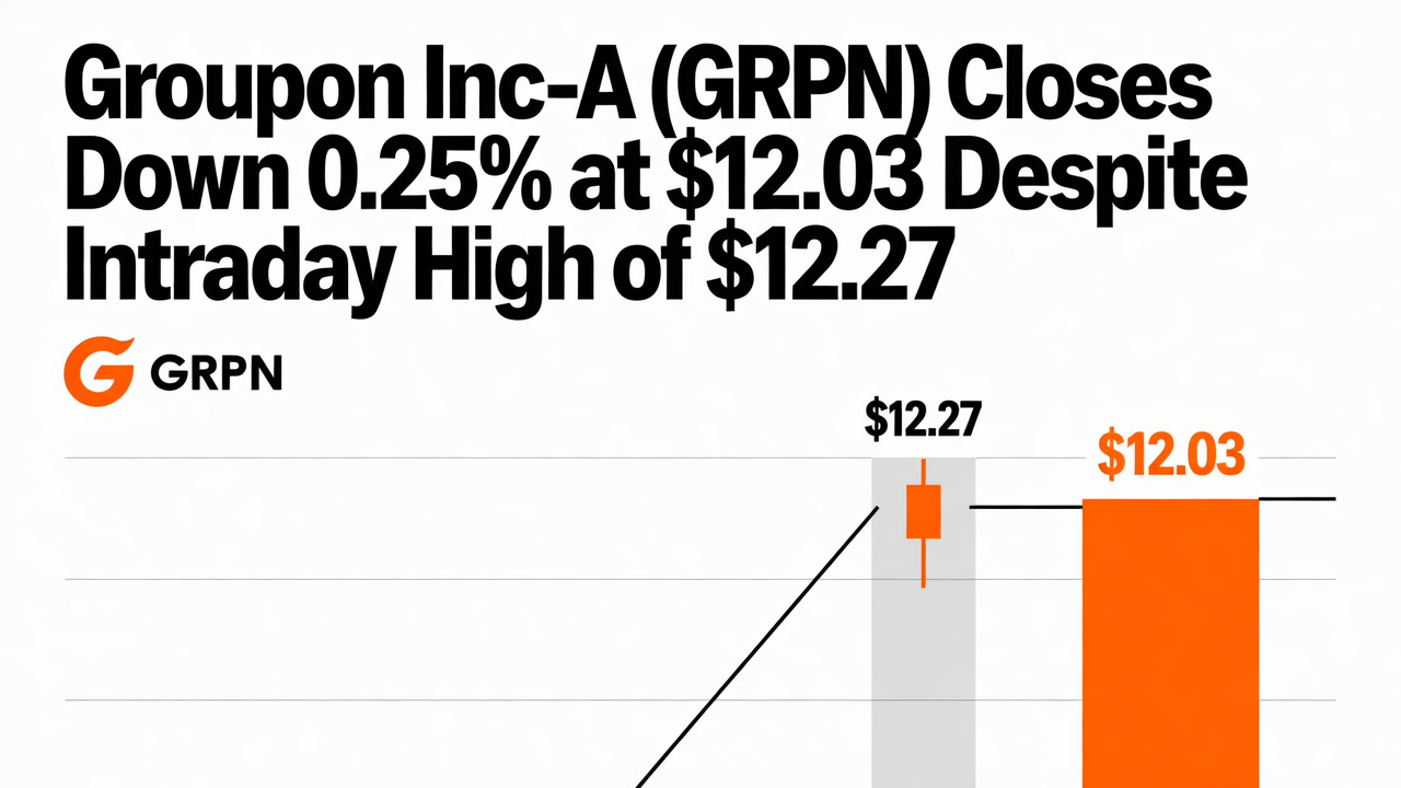 Groupon Inc-A (GRPN) Closes Down 0.25% at $12.03 Despite Intraday High of $12.27