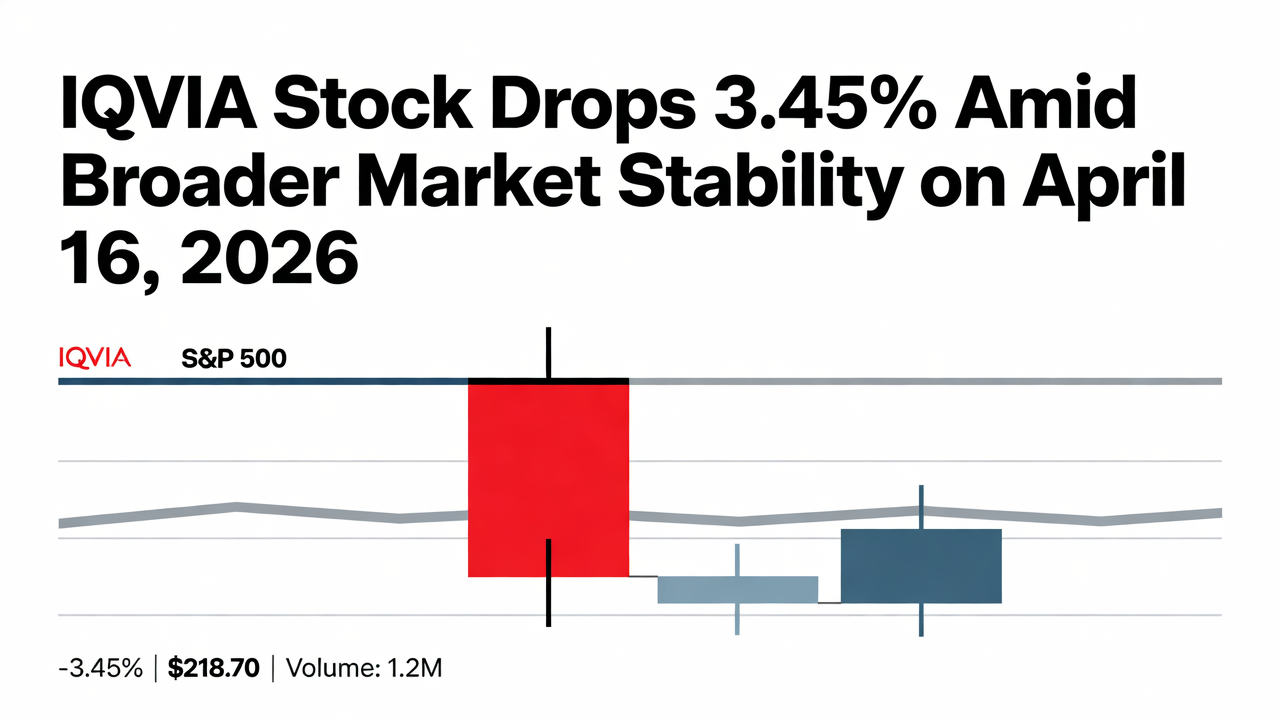 IQVIA Stock Drops 3.45% Amid Broader Market Stability on April 16, 2026