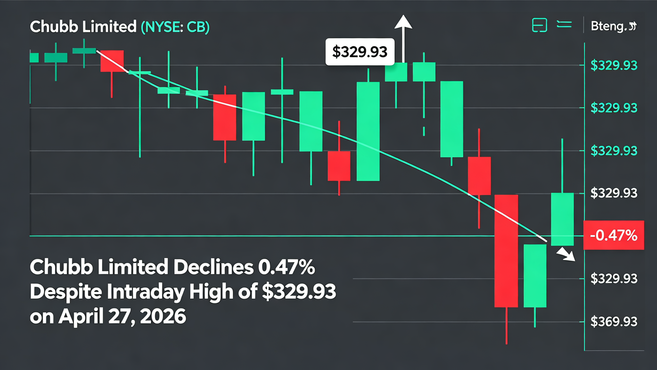 Chubb Limited Declines 0.47% Despite Intraday High of $329.93 on April 27, 2026