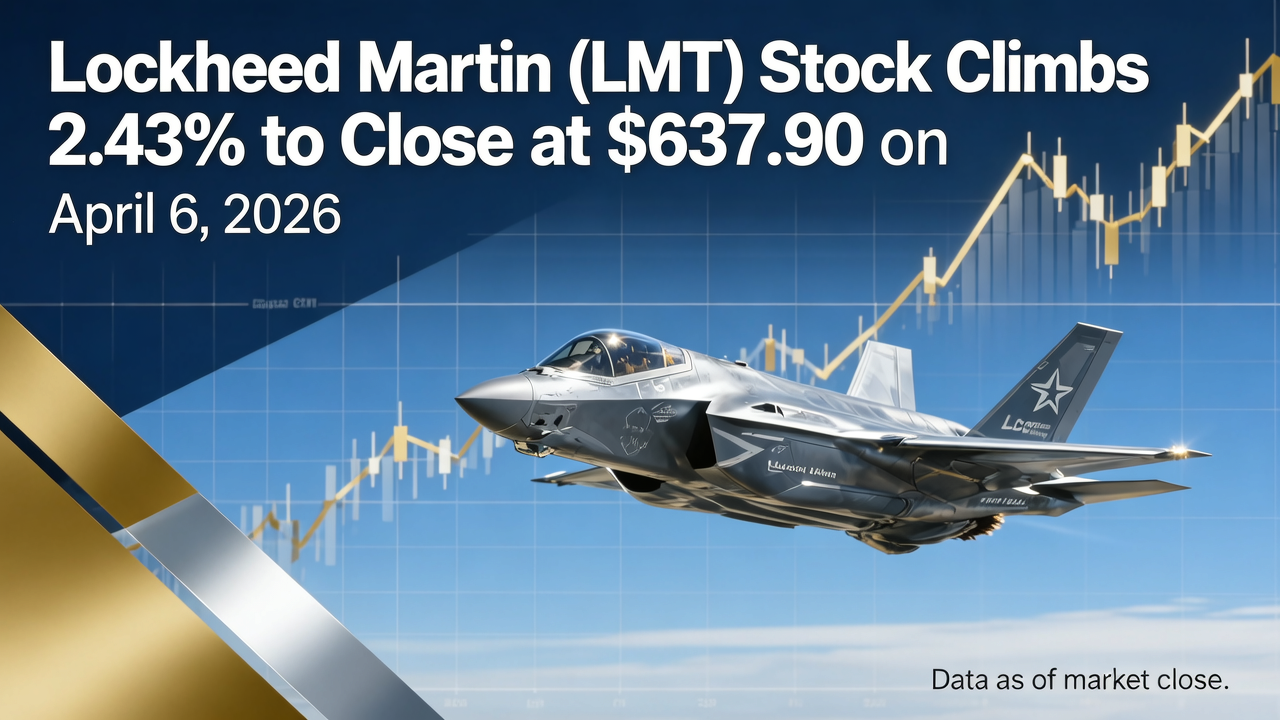 Lockheed Martin (LMT) Stock Climbs 2.43% to Close at $637.90 on April 6, 2026