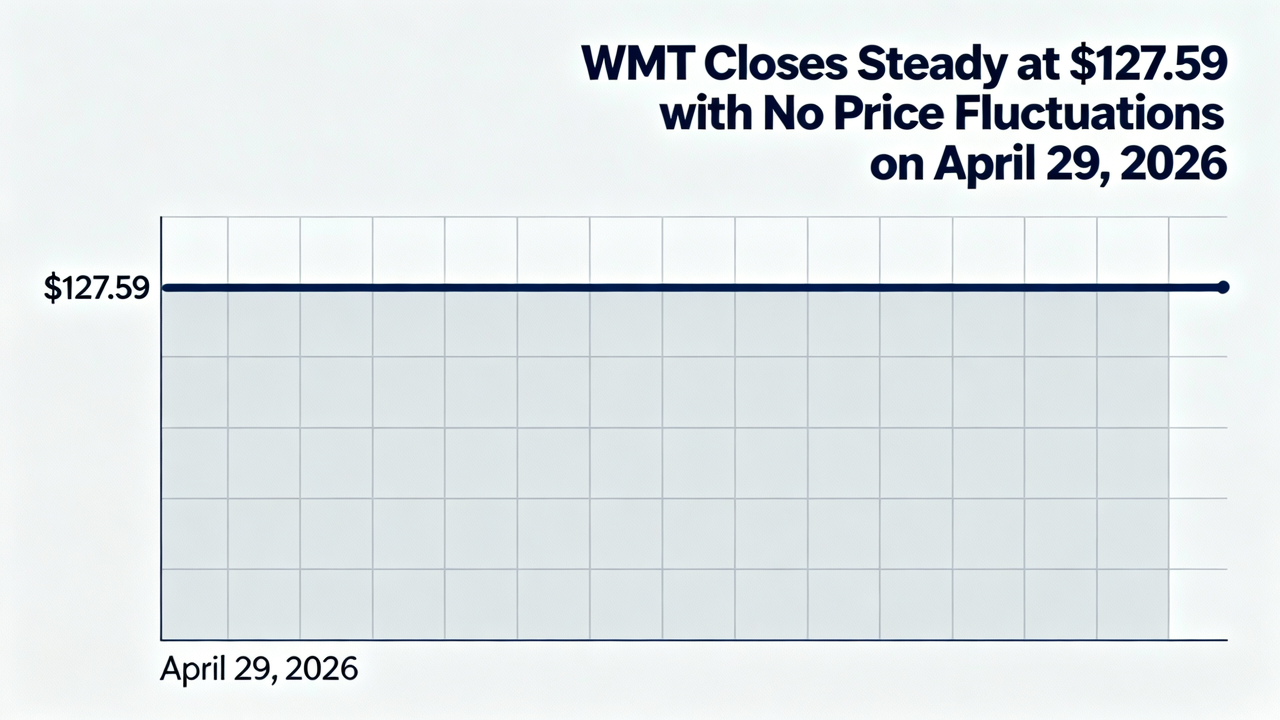 WMT Closes Steady at $127.59 with No Price Fluctuations on April 29, 2026