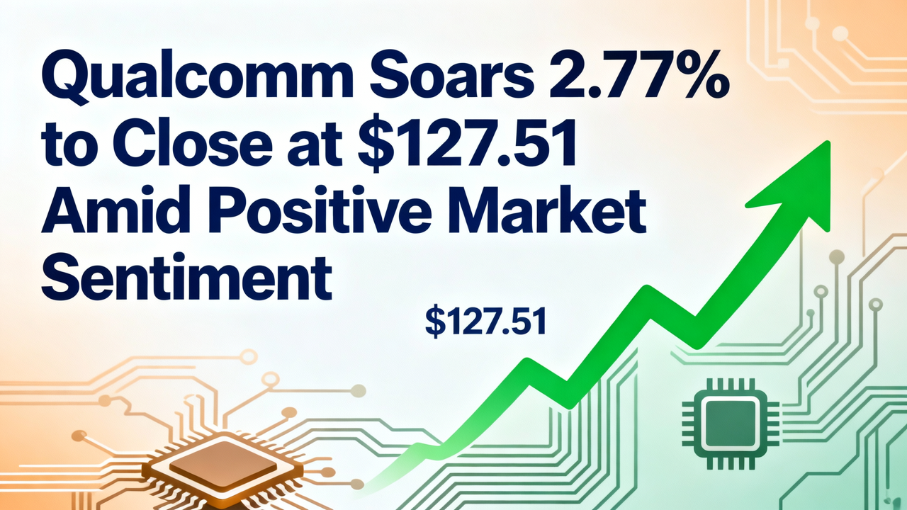 Qualcomm Soars 2.77% to Close at $127.51 Amid Positive Market Sentiment