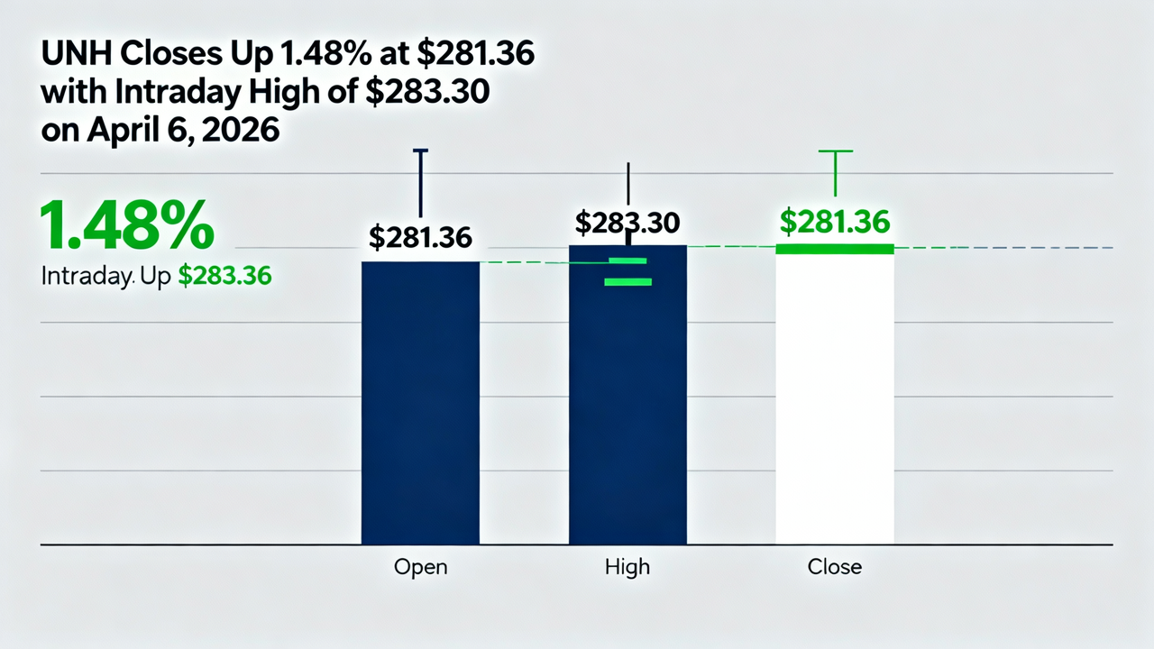 UNH Closes Up 1.48% at $281.36 with Intraday High of $283.30 on April 6, 2026